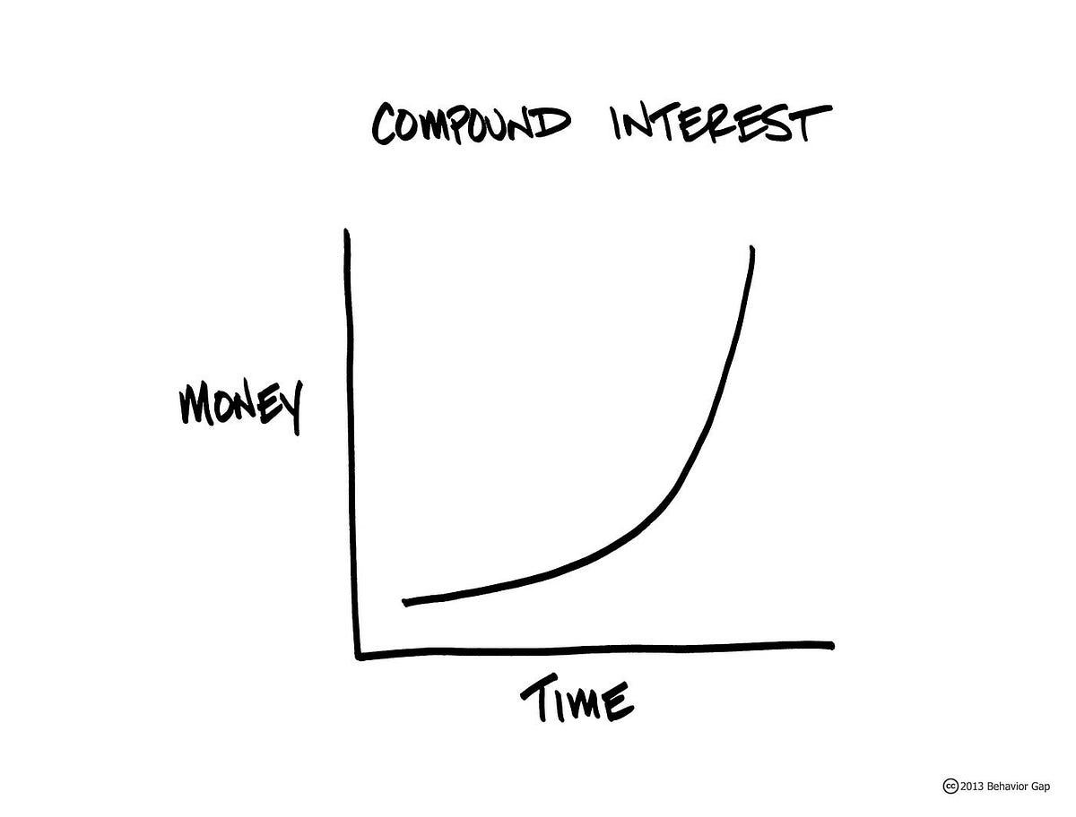 compound interest graph showing time on x-axis and money on y-axis